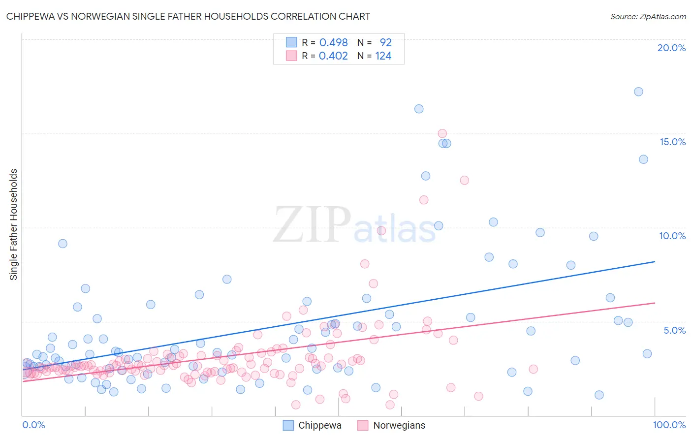 Chippewa vs Norwegian Single Father Households