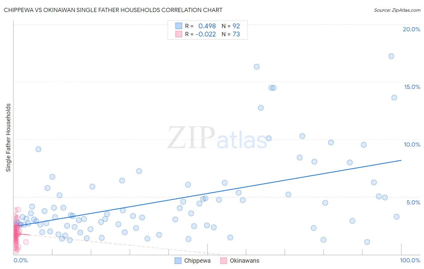 Chippewa vs Okinawan Single Father Households