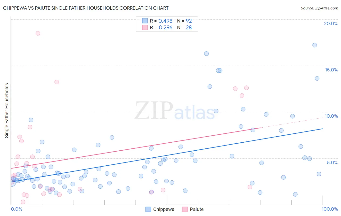 Chippewa vs Paiute Single Father Households