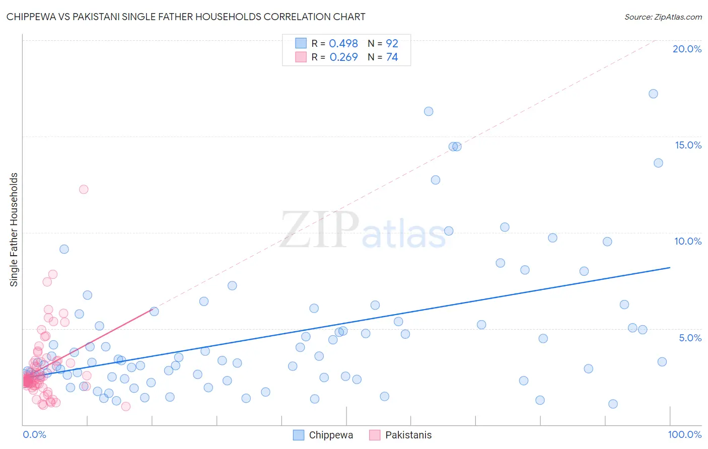 Chippewa vs Pakistani Single Father Households