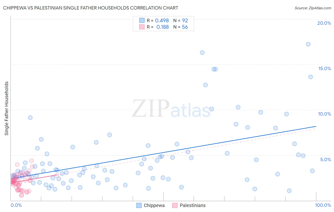 Chippewa vs Palestinian Single Father Households
