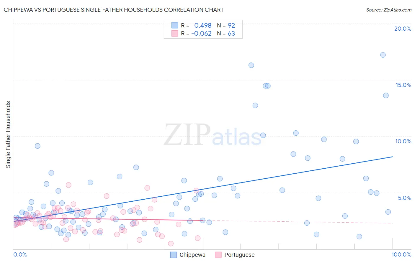 Chippewa vs Portuguese Single Father Households