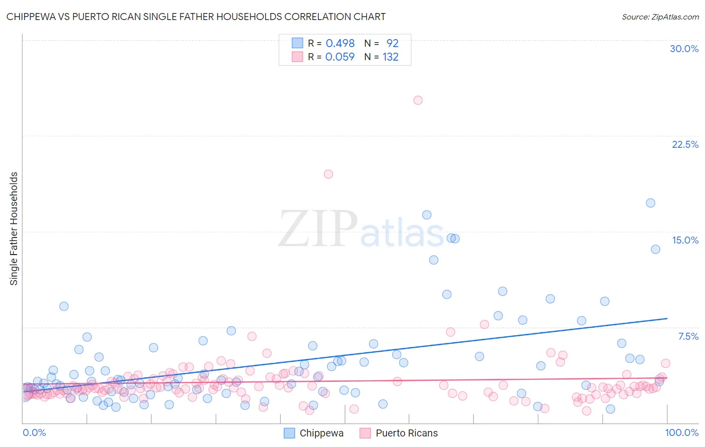 Chippewa vs Puerto Rican Single Father Households