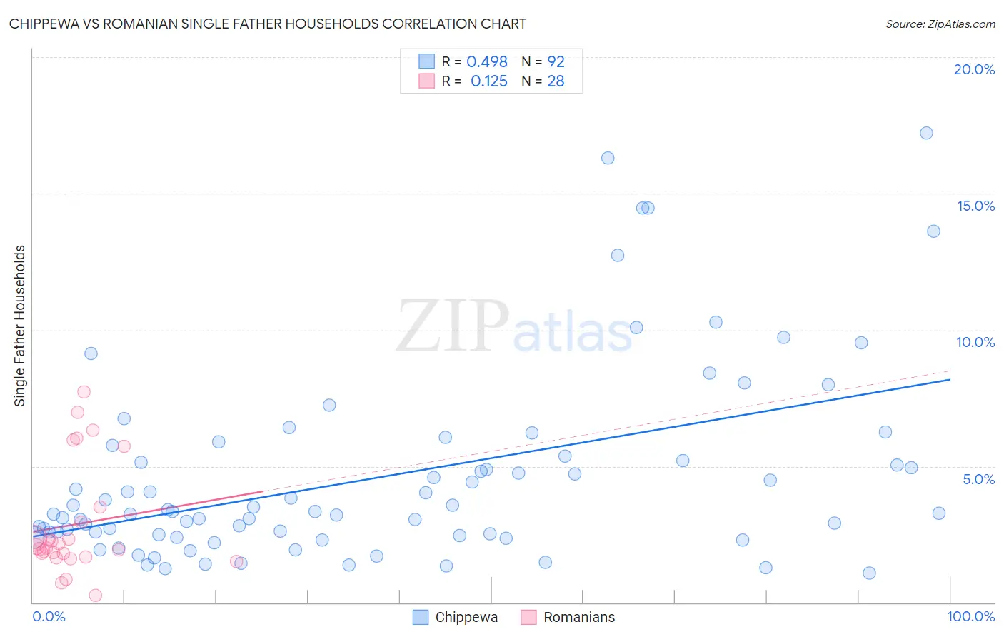 Chippewa vs Romanian Single Father Households