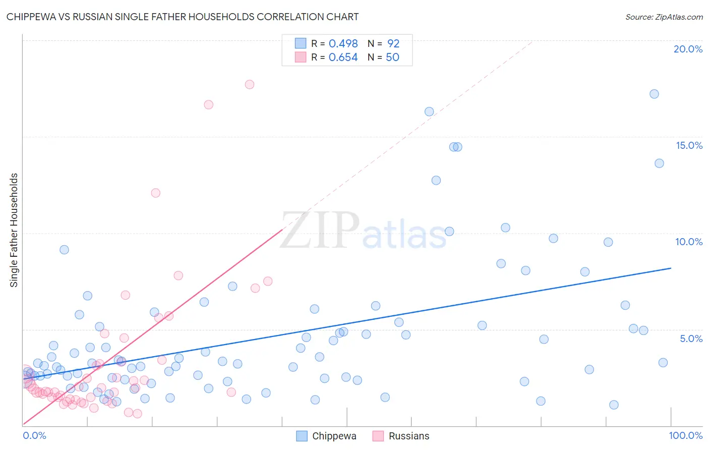 Chippewa vs Russian Single Father Households