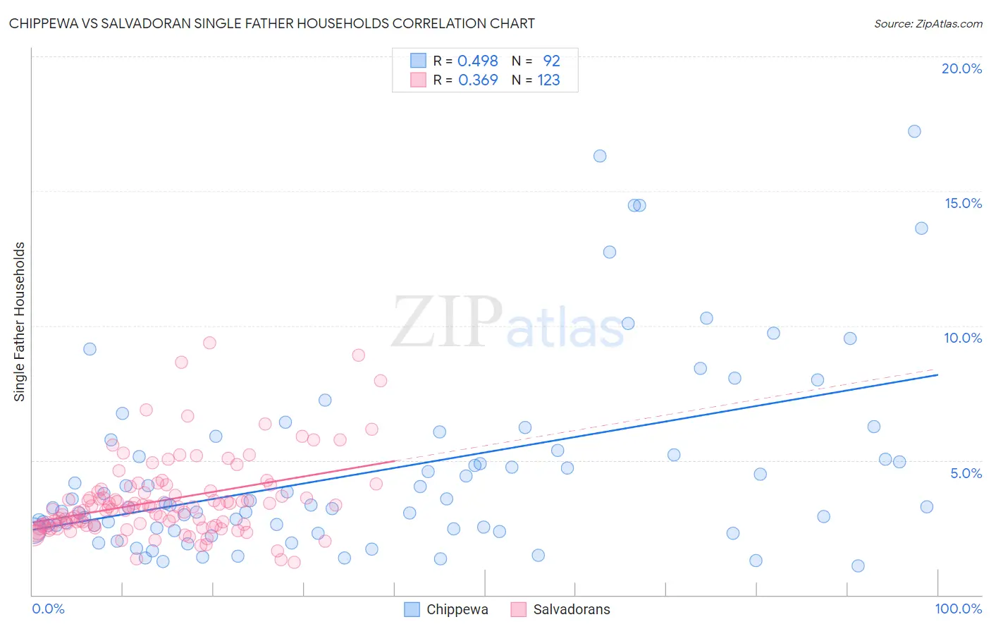 Chippewa vs Salvadoran Single Father Households