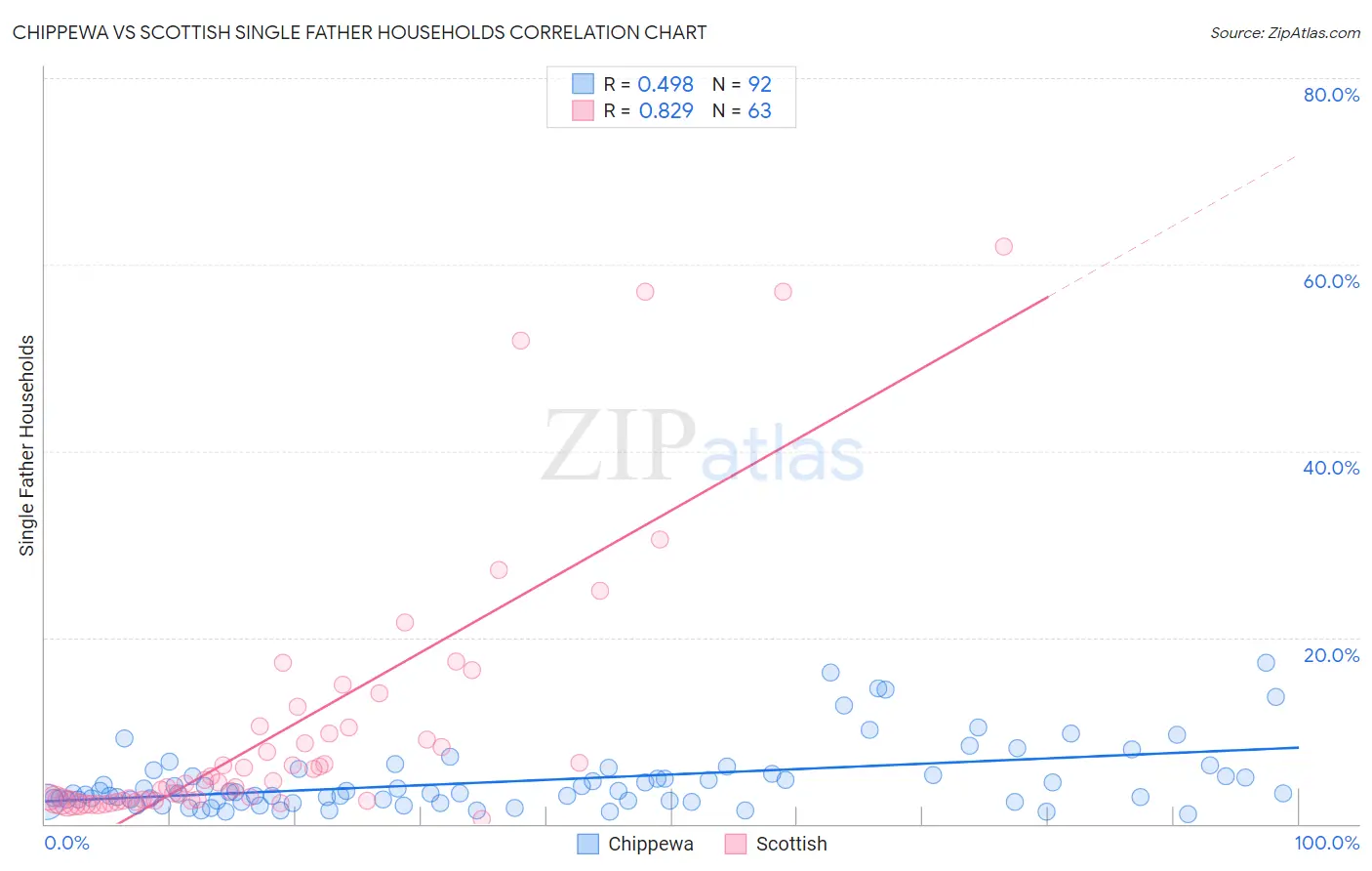 Chippewa vs Scottish Single Father Households