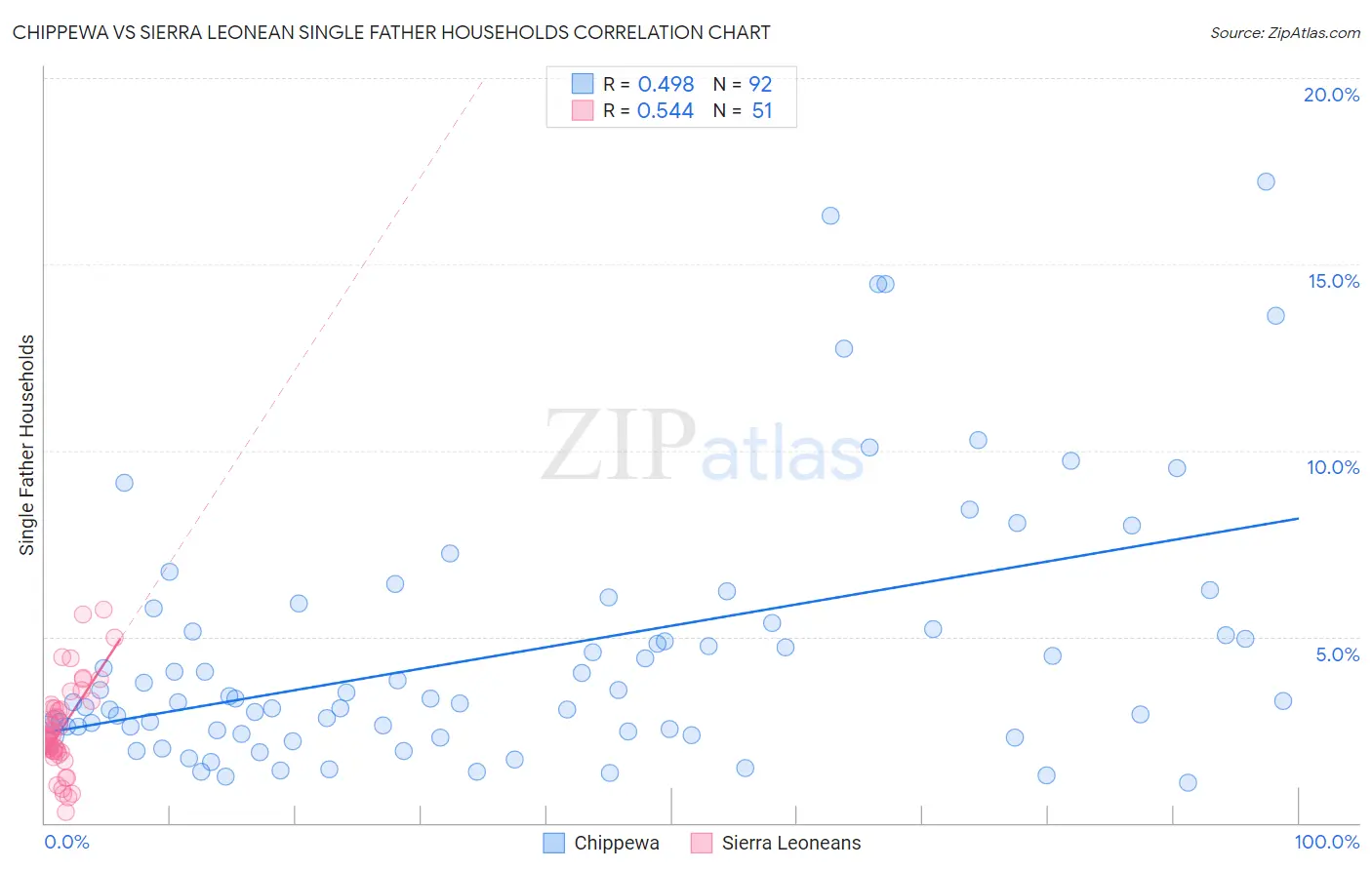 Chippewa vs Sierra Leonean Single Father Households