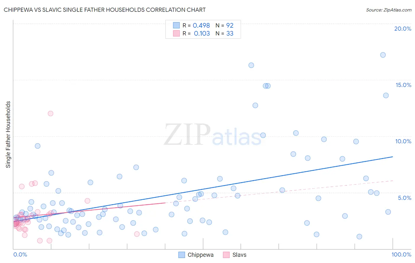 Chippewa vs Slavic Single Father Households