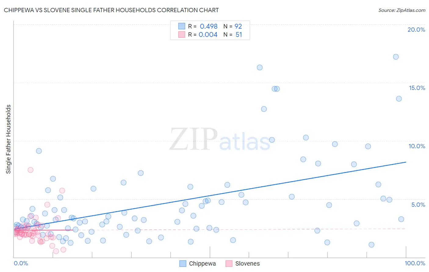 Chippewa vs Slovene Single Father Households