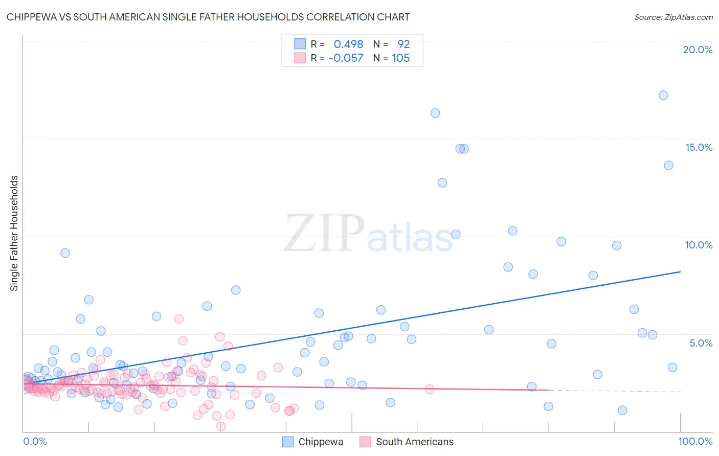 Chippewa vs South American Single Father Households