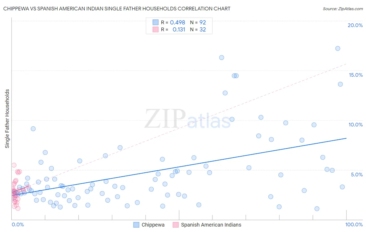 Chippewa vs Spanish American Indian Single Father Households