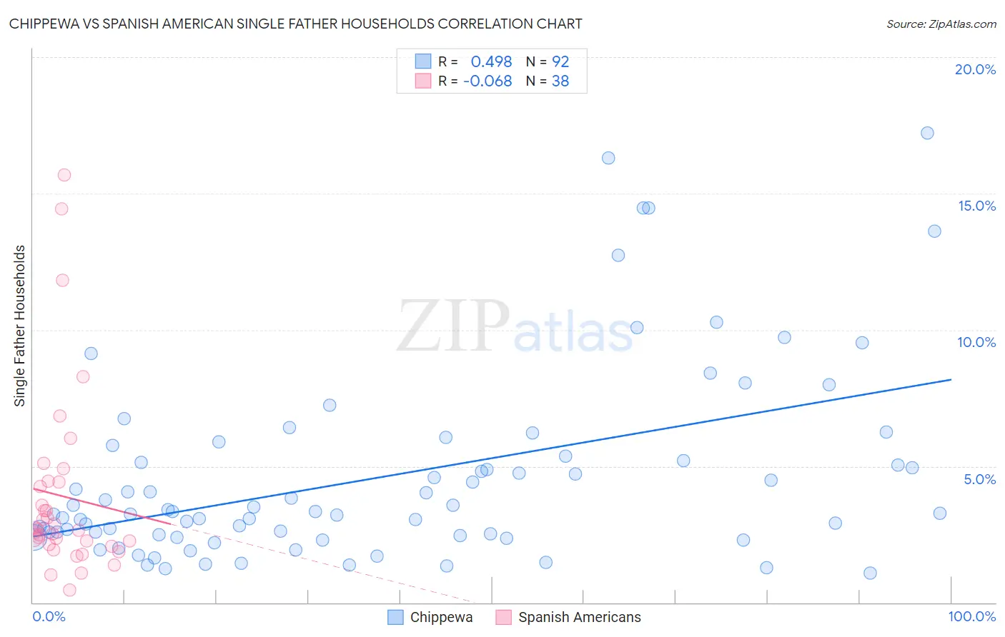 Chippewa vs Spanish American Single Father Households