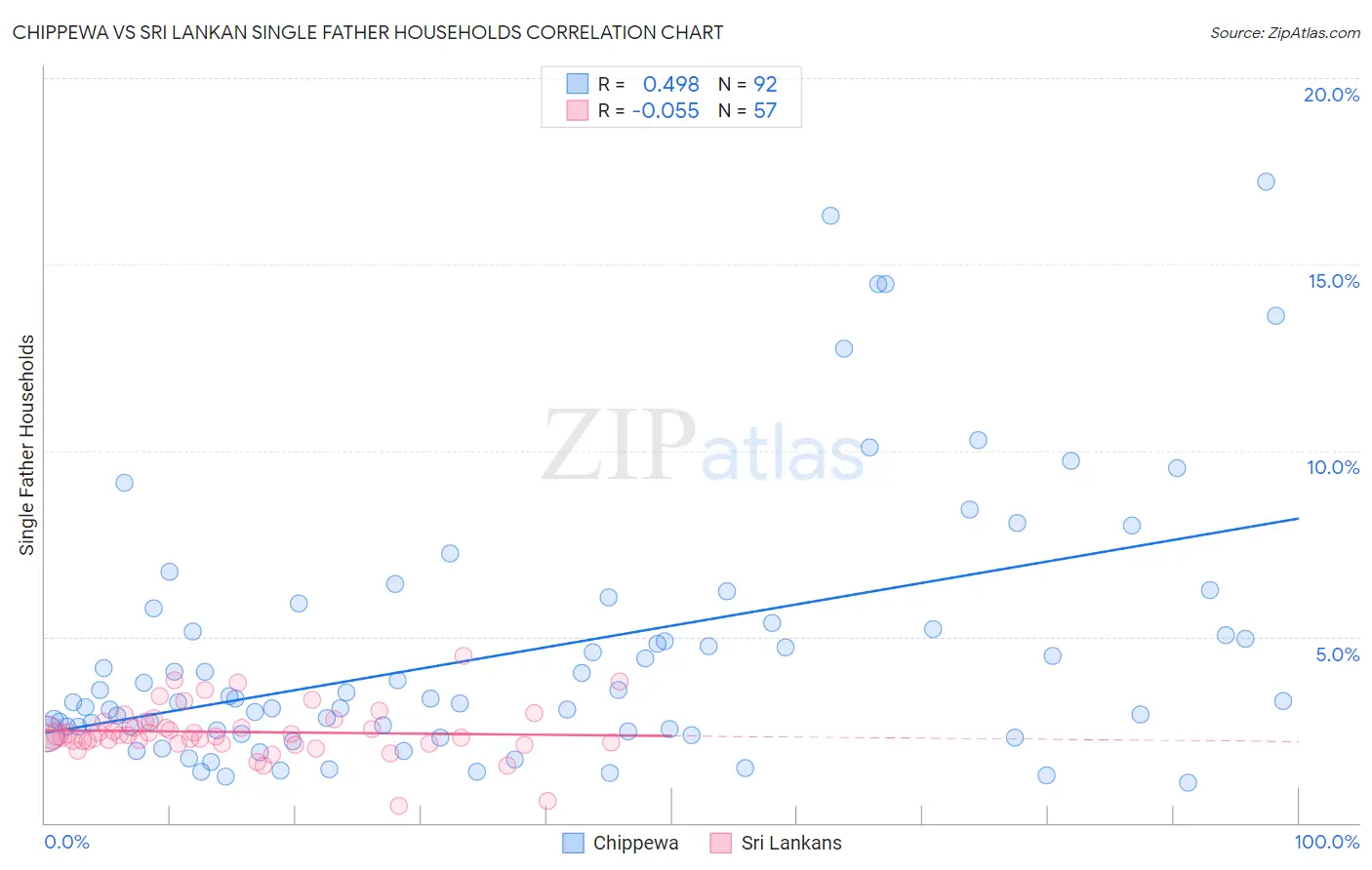 Chippewa vs Sri Lankan Single Father Households