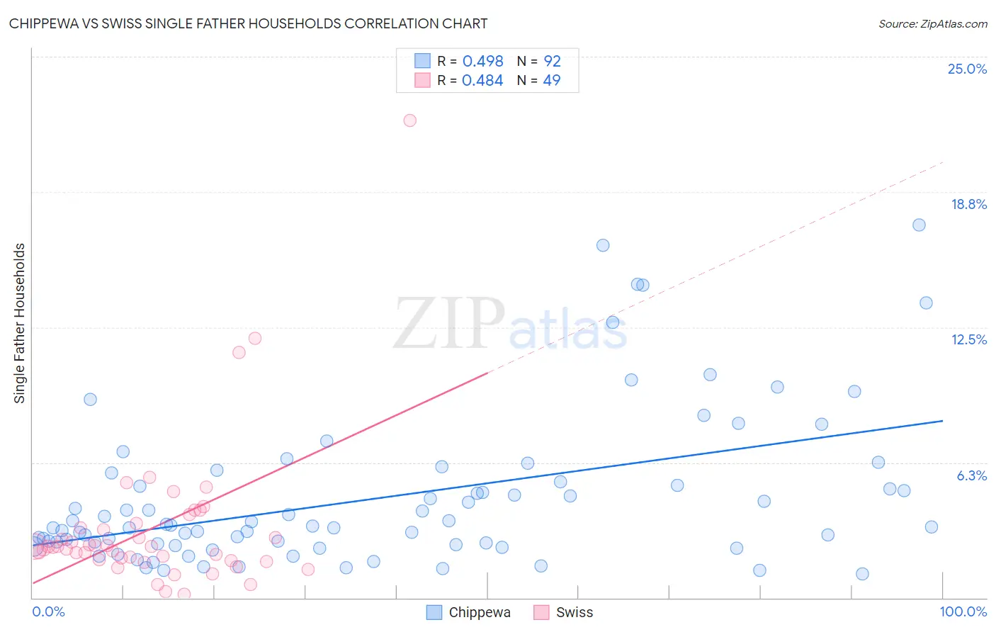 Chippewa vs Swiss Single Father Households
