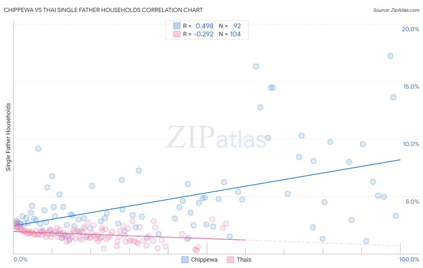 Chippewa vs Thai Single Father Households