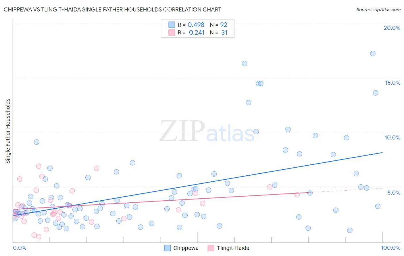 Chippewa vs Tlingit-Haida Single Father Households