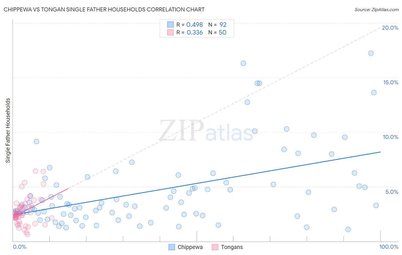 Chippewa vs Tongan Single Father Households