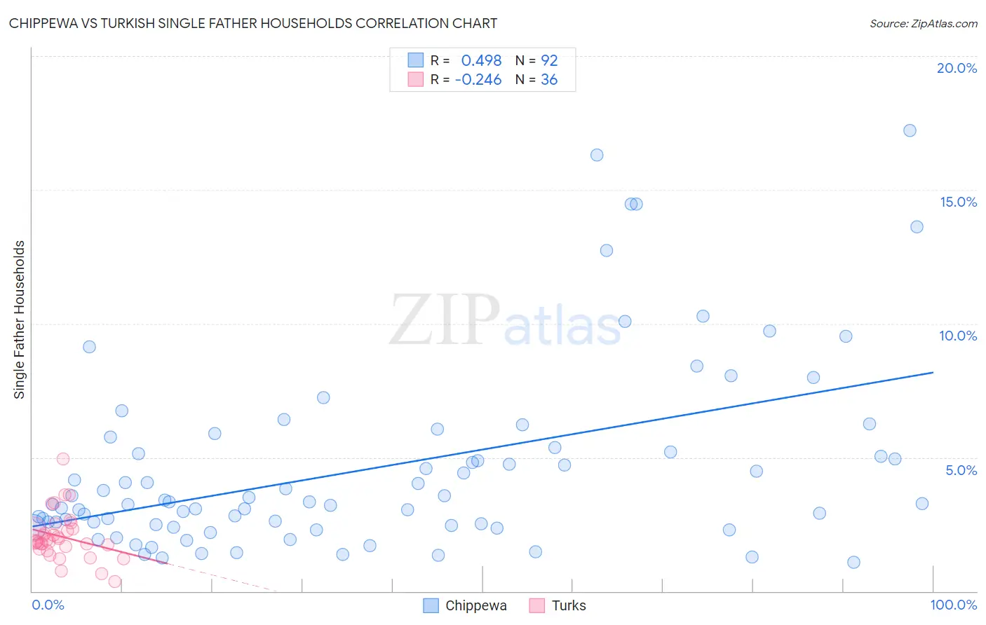 Chippewa vs Turkish Single Father Households