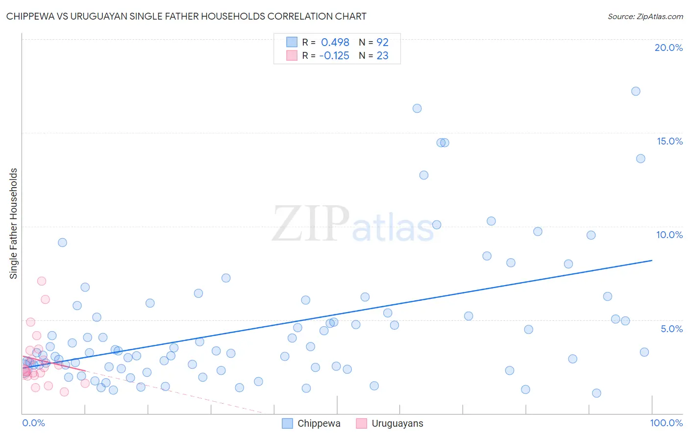 Chippewa vs Uruguayan Single Father Households