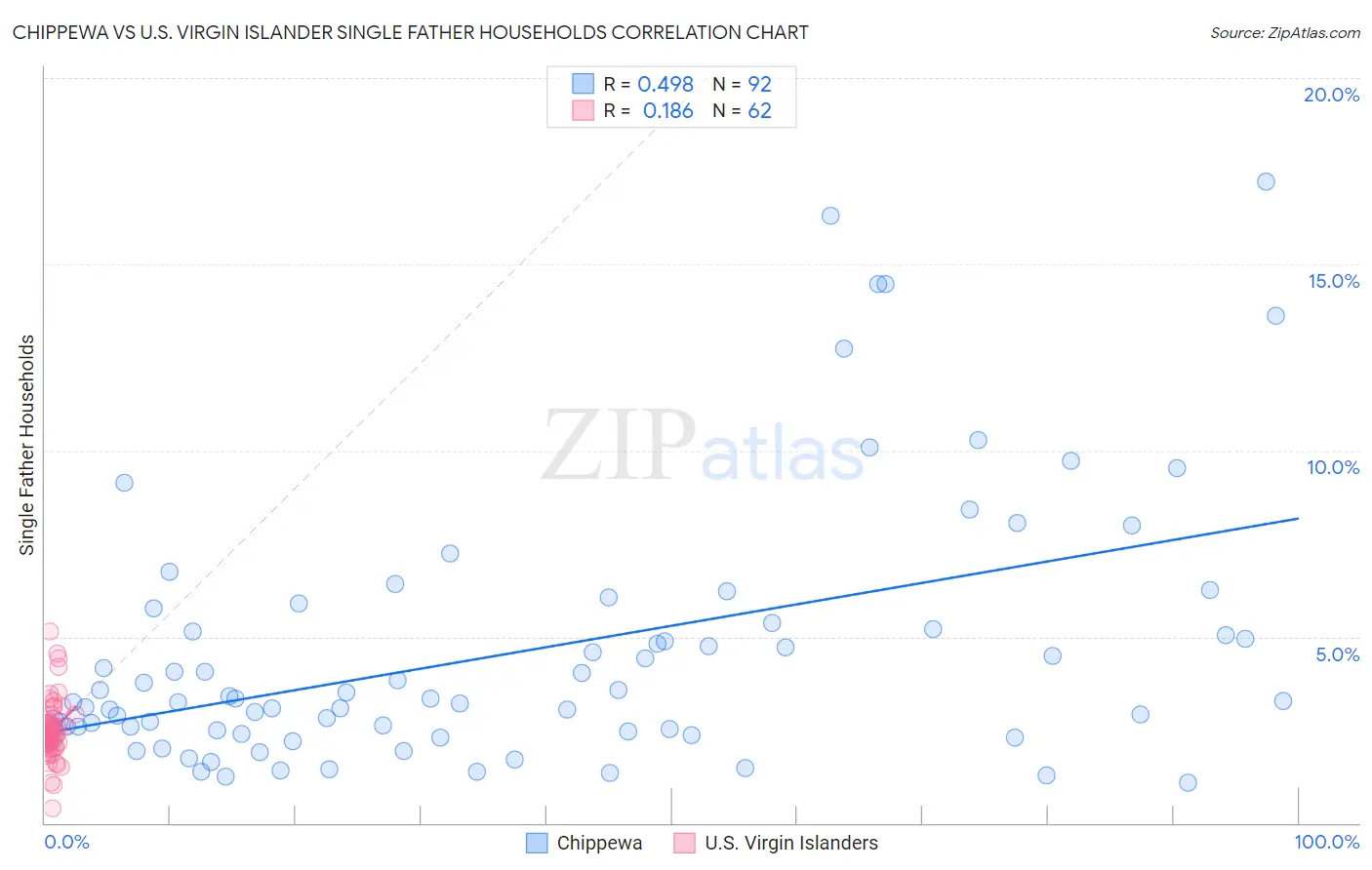 Chippewa vs U.S. Virgin Islander Single Father Households