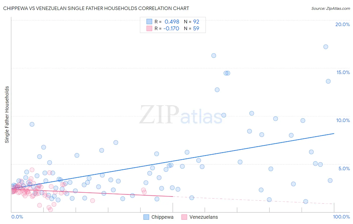 Chippewa vs Venezuelan Single Father Households