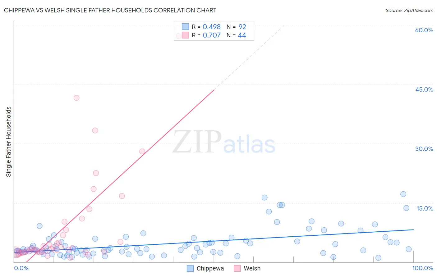 Chippewa vs Welsh Single Father Households