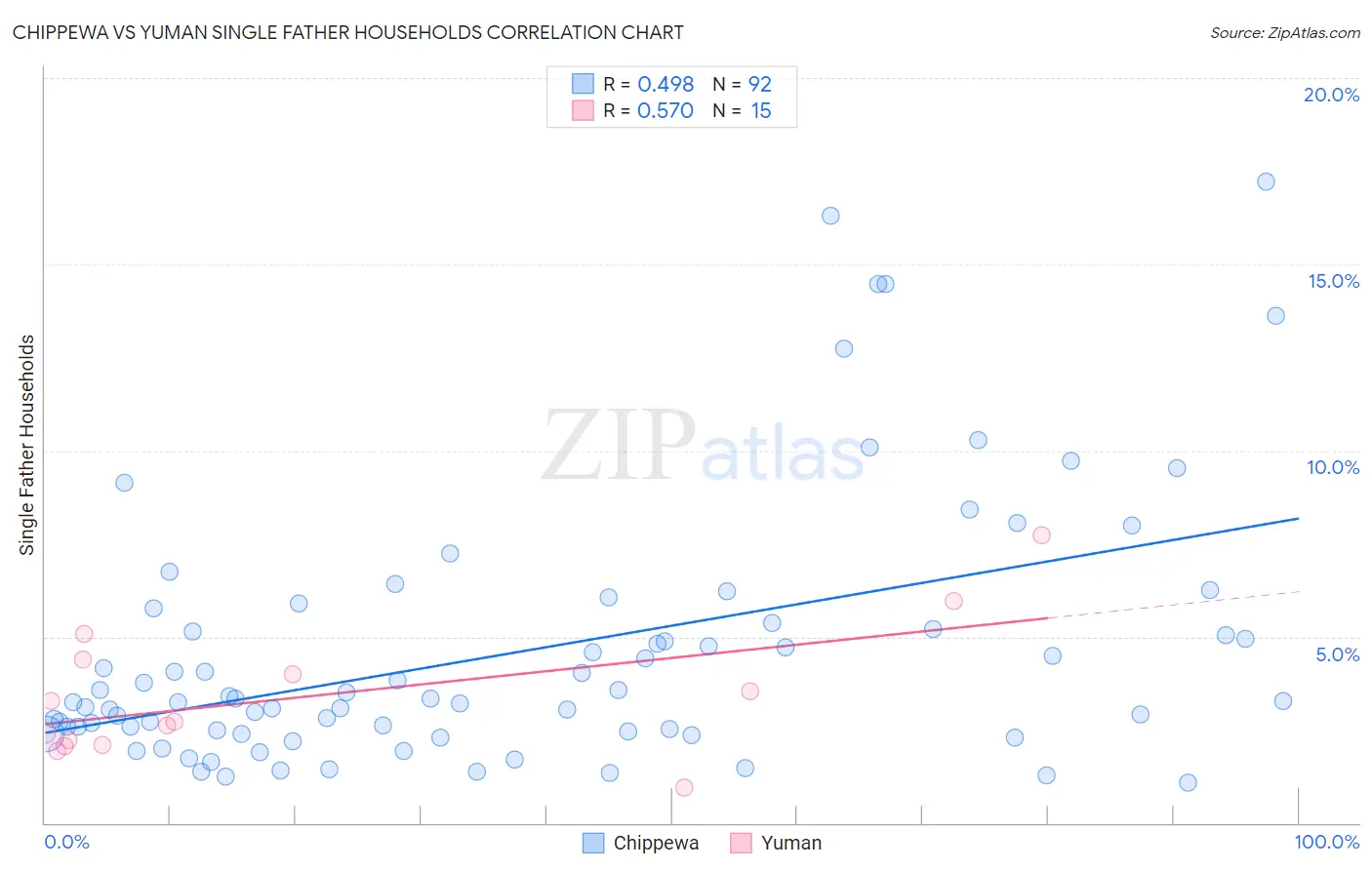 Chippewa vs Yuman Single Father Households