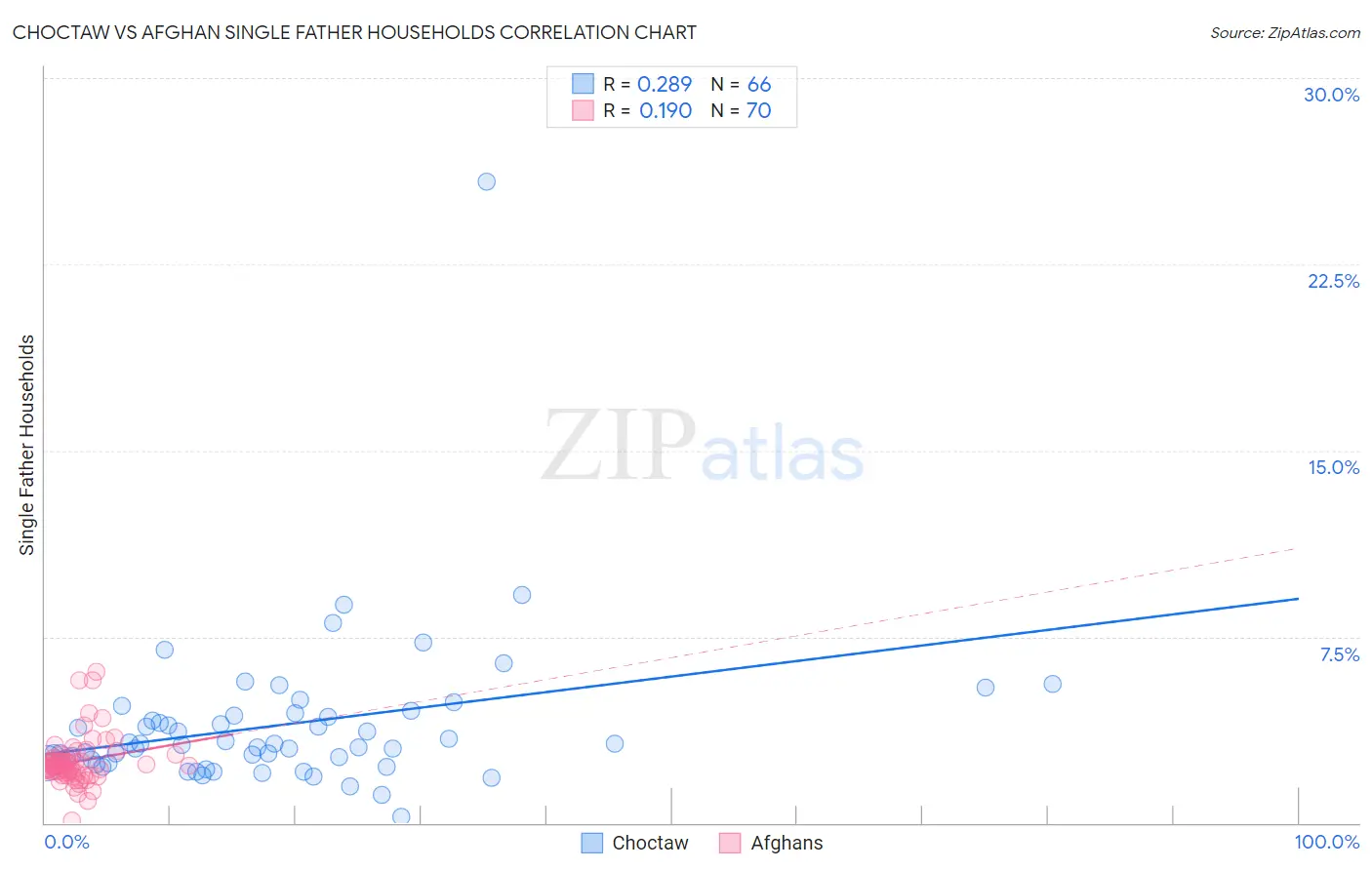 Choctaw vs Afghan Single Father Households