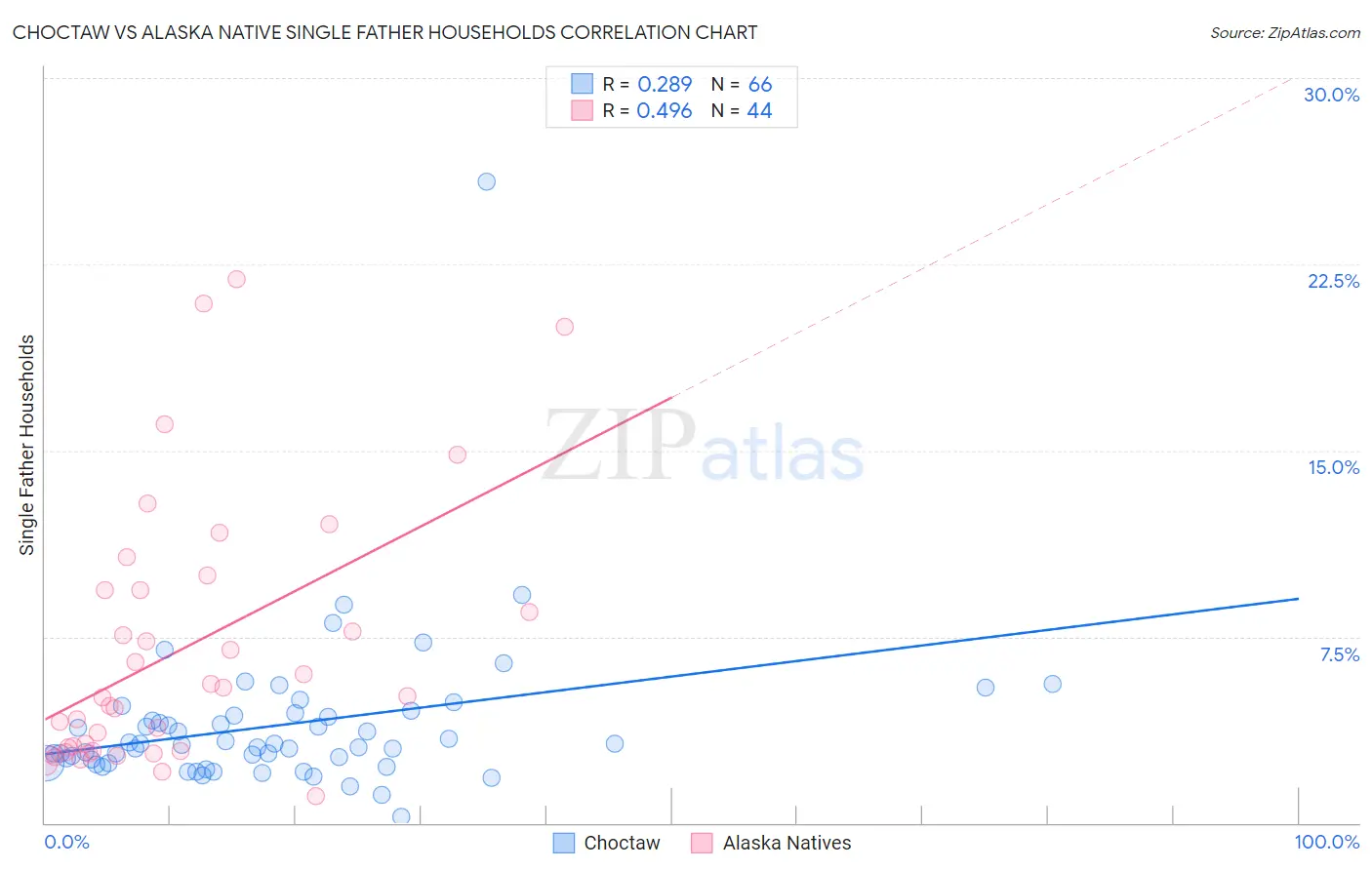 Choctaw vs Alaska Native Single Father Households