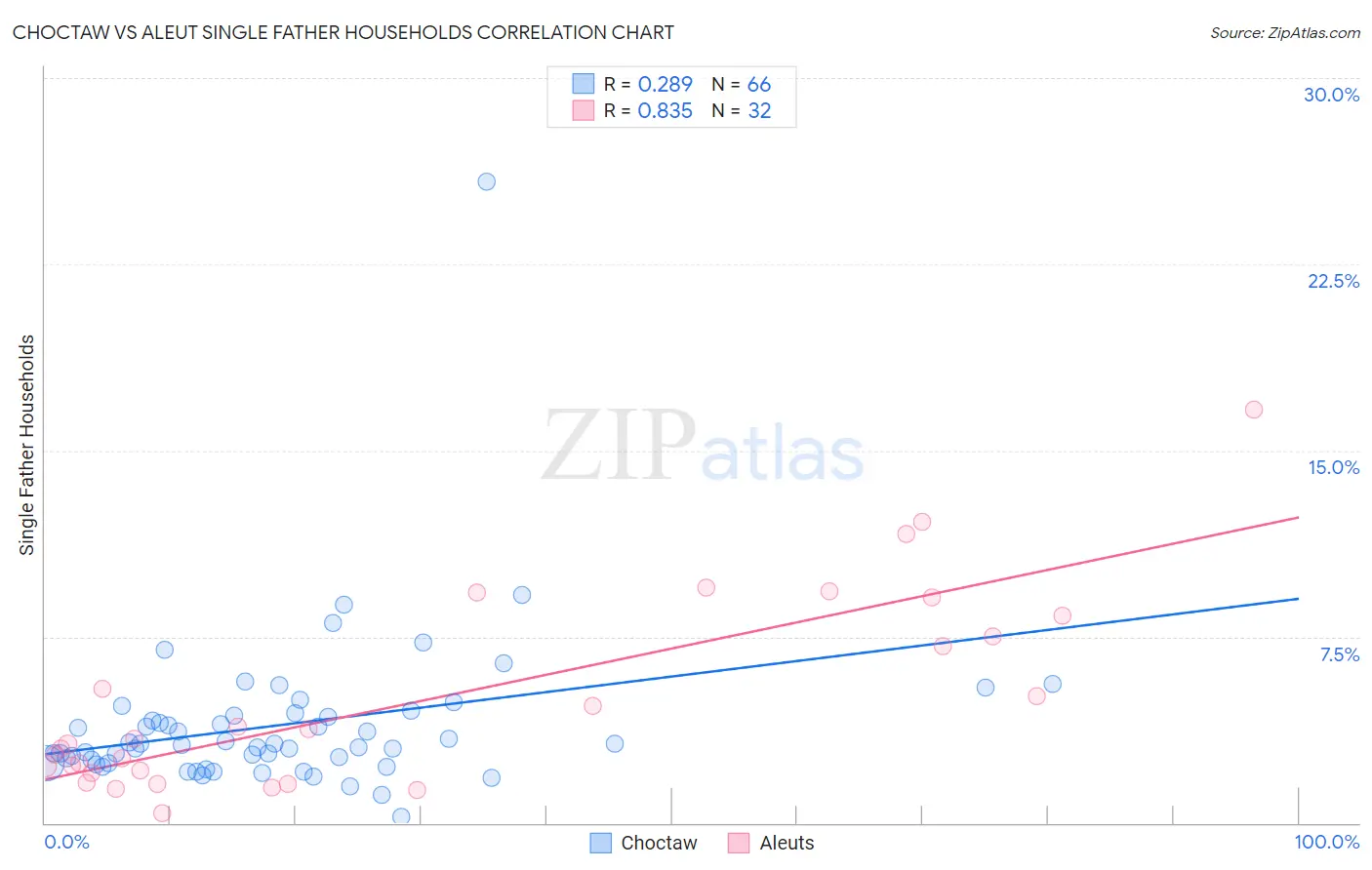 Choctaw vs Aleut Single Father Households
