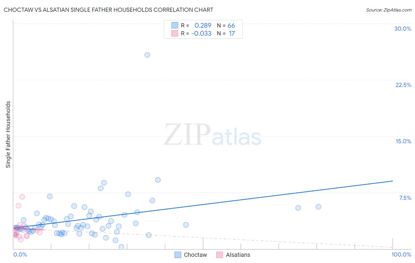 Choctaw vs Alsatian Single Father Households