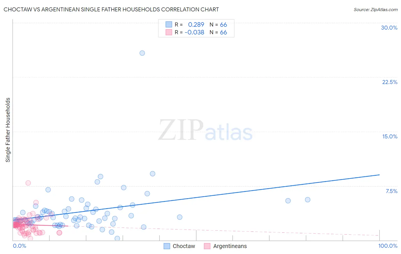Choctaw vs Argentinean Single Father Households