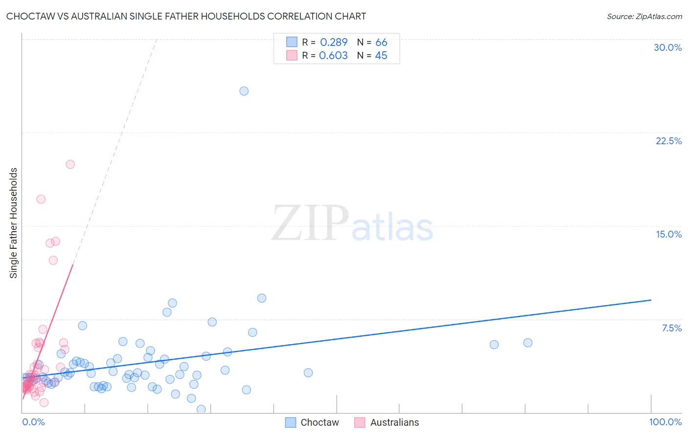 Choctaw vs Australian Single Father Households
