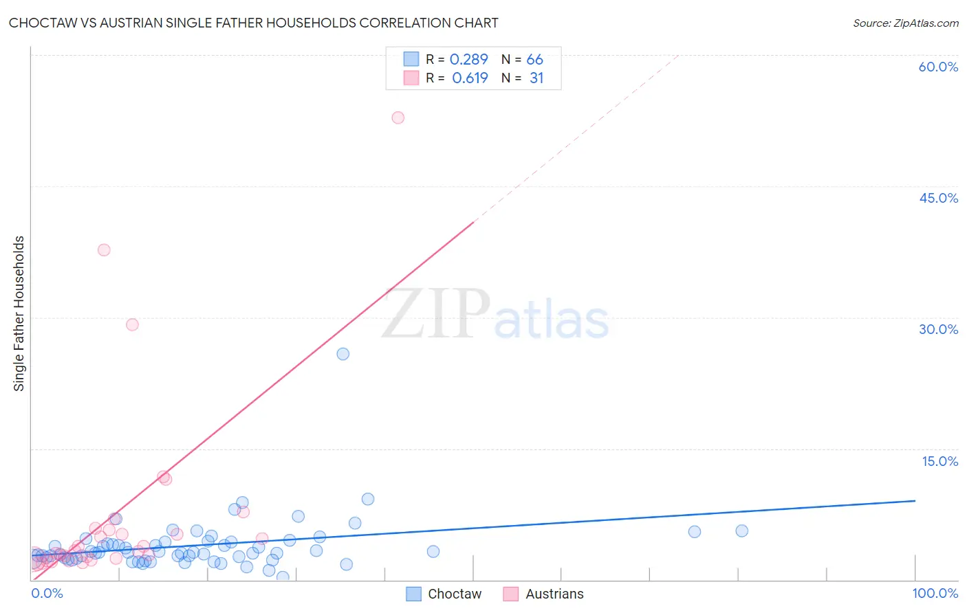 Choctaw vs Austrian Single Father Households