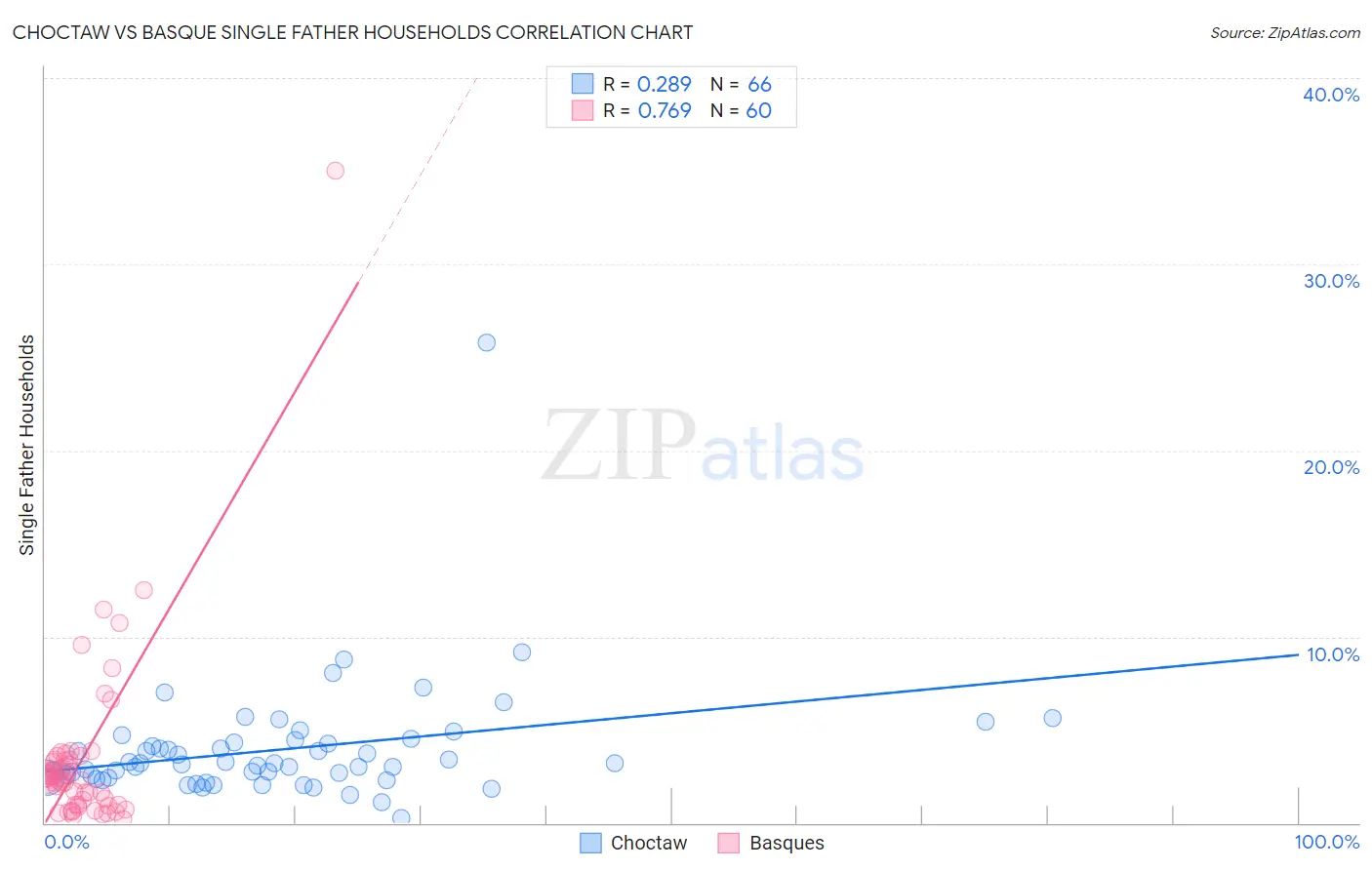 Choctaw vs Basque Single Father Households