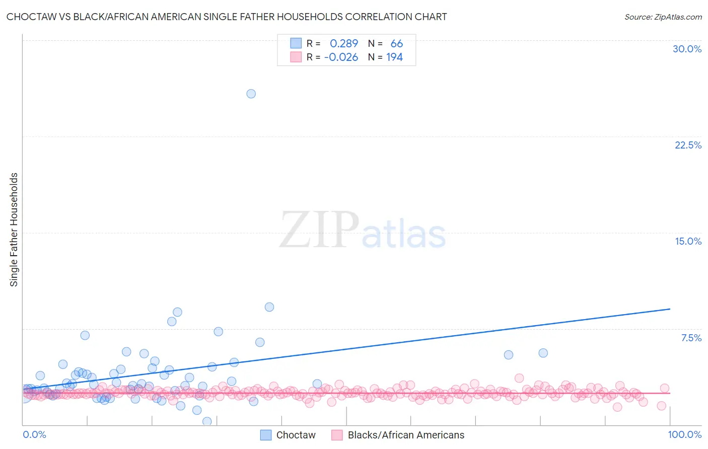 Choctaw vs Black/African American Single Father Households