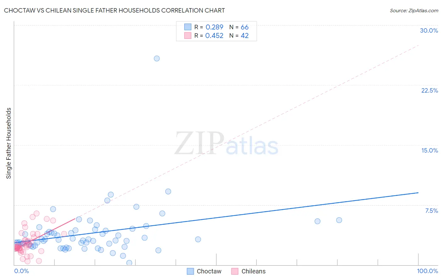 Choctaw vs Chilean Single Father Households