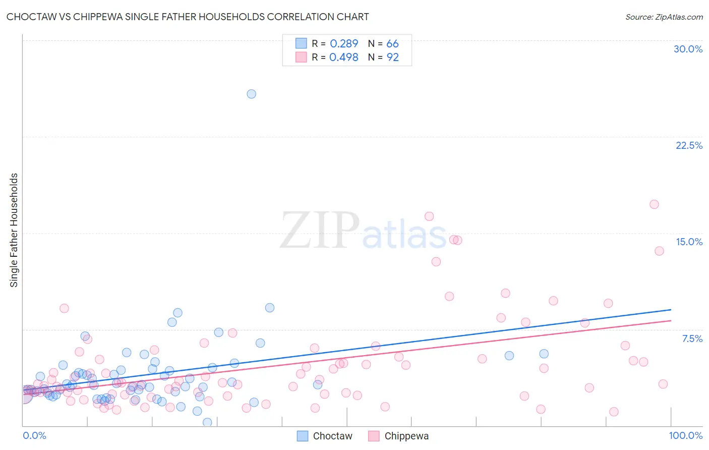 Choctaw vs Chippewa Single Father Households
