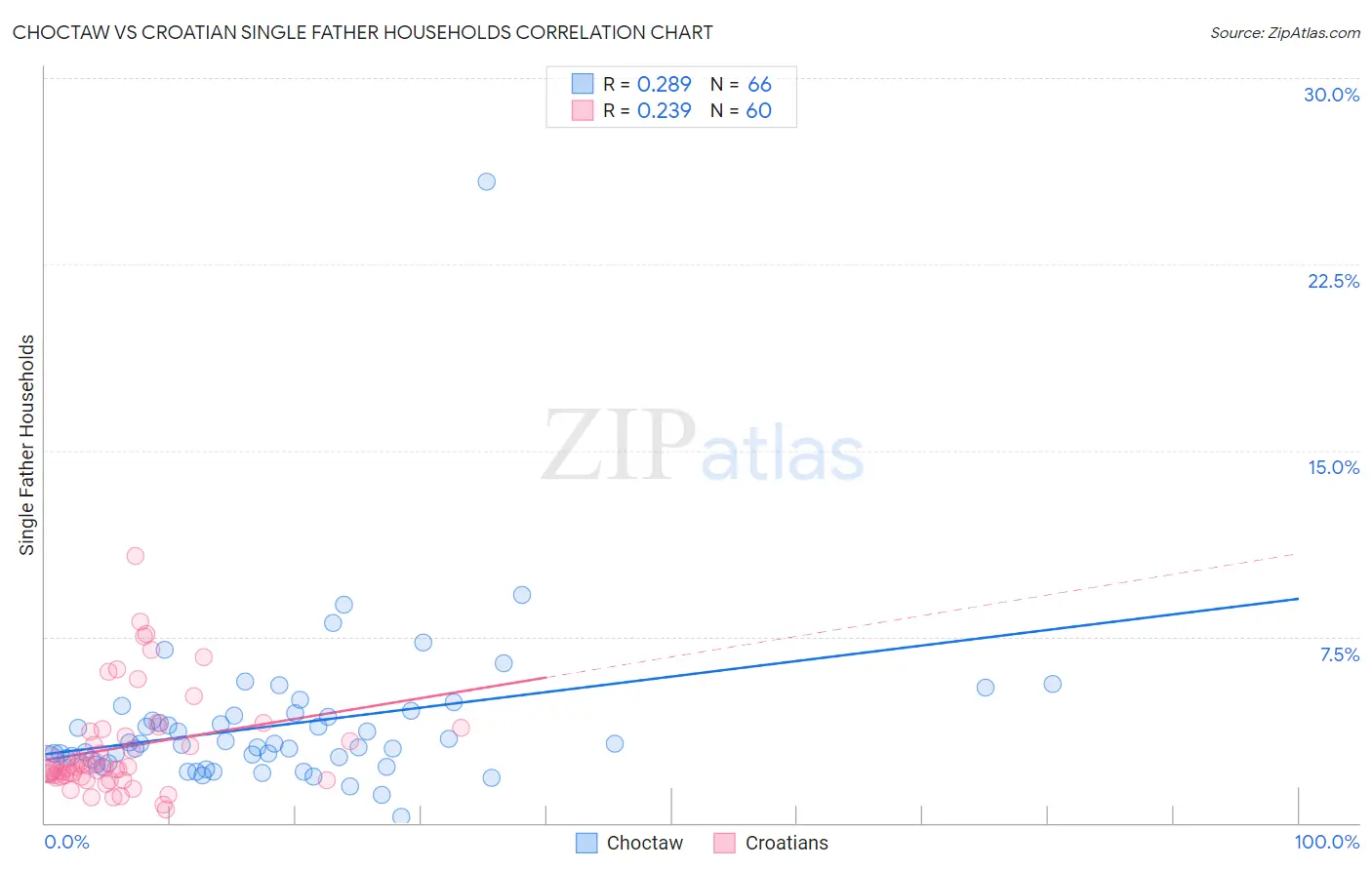 Choctaw vs Croatian Single Father Households