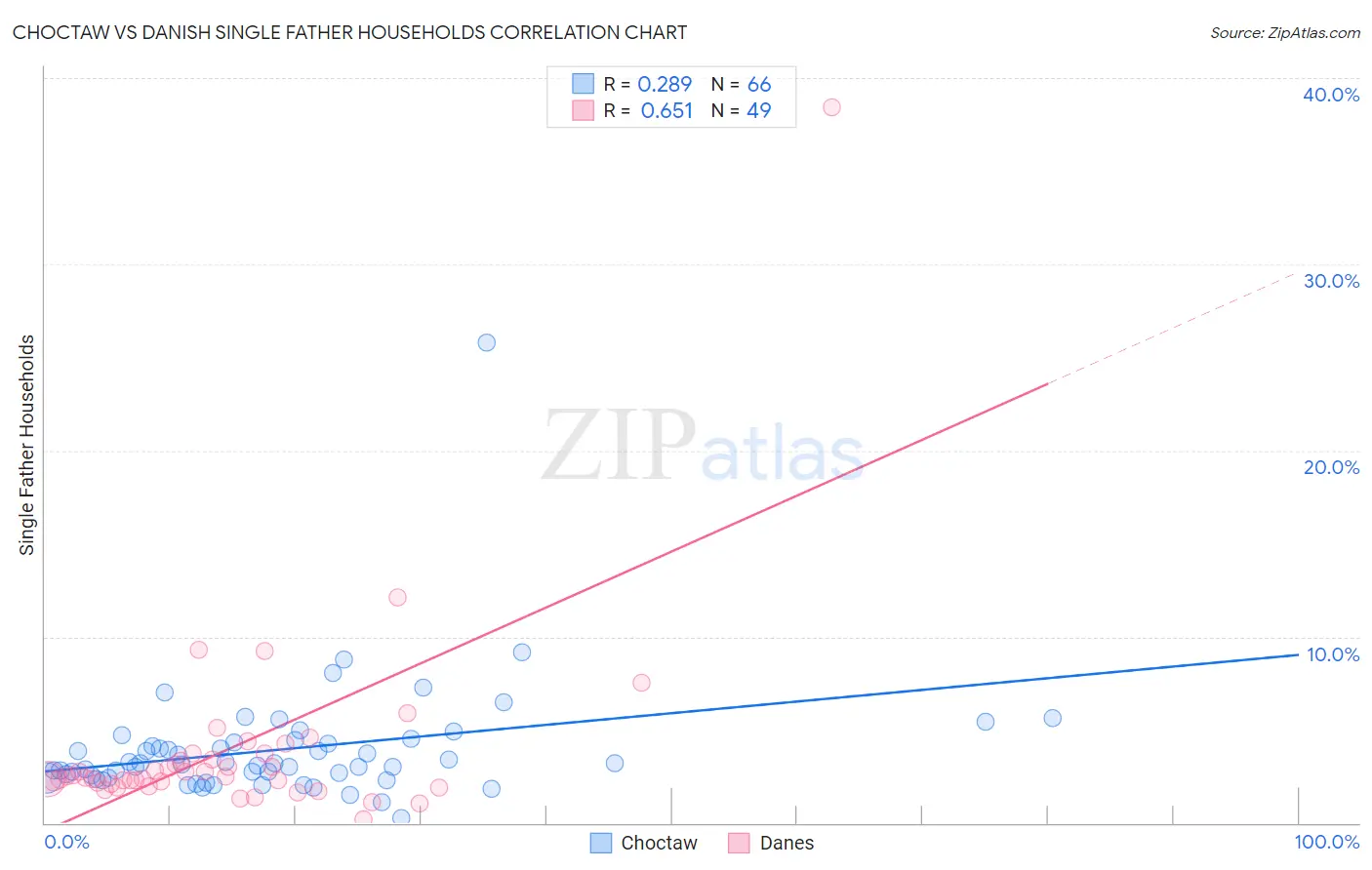 Choctaw vs Danish Single Father Households