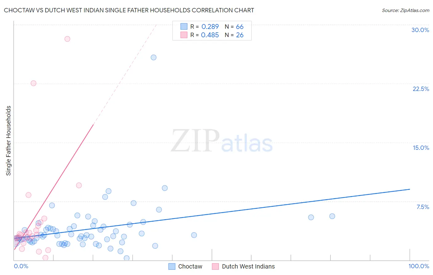 Choctaw vs Dutch West Indian Single Father Households