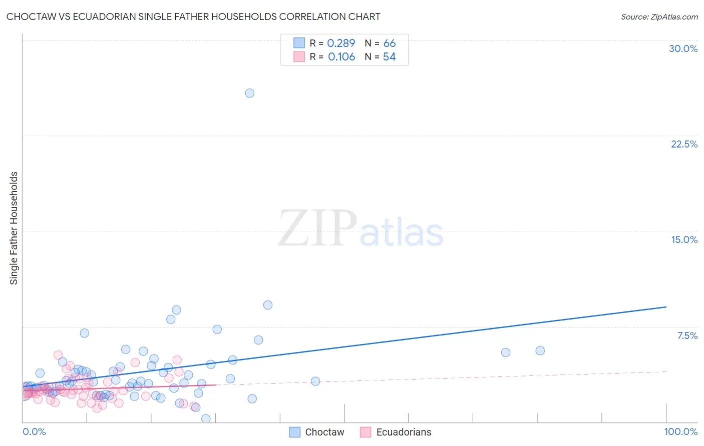 Choctaw vs Ecuadorian Single Father Households