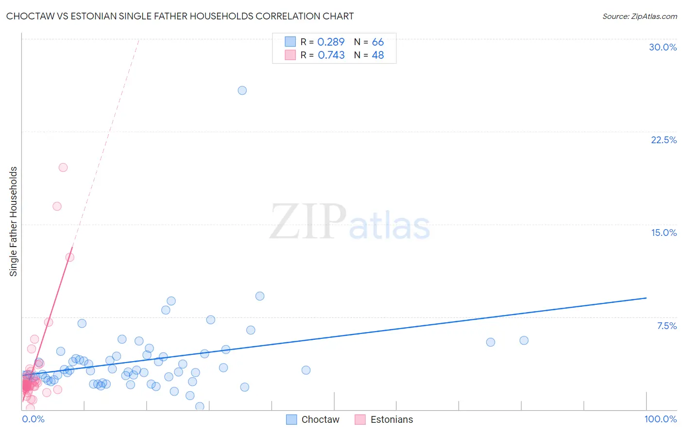 Choctaw vs Estonian Single Father Households