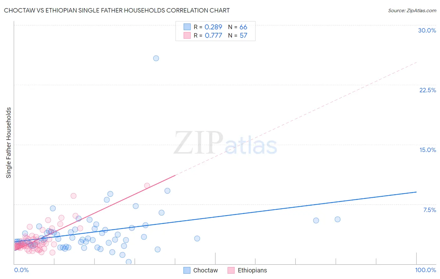 Choctaw vs Ethiopian Single Father Households