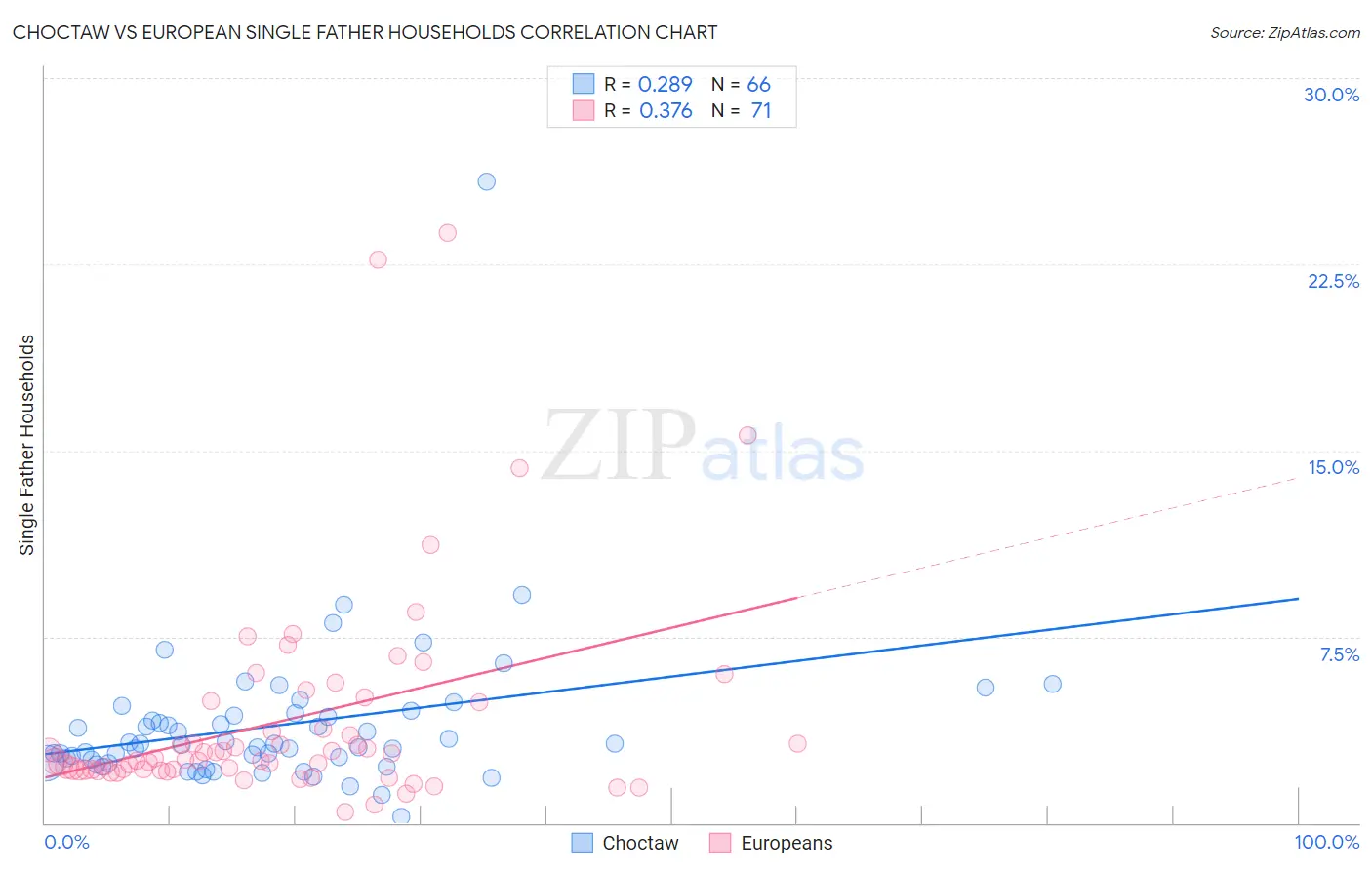 Choctaw vs European Single Father Households