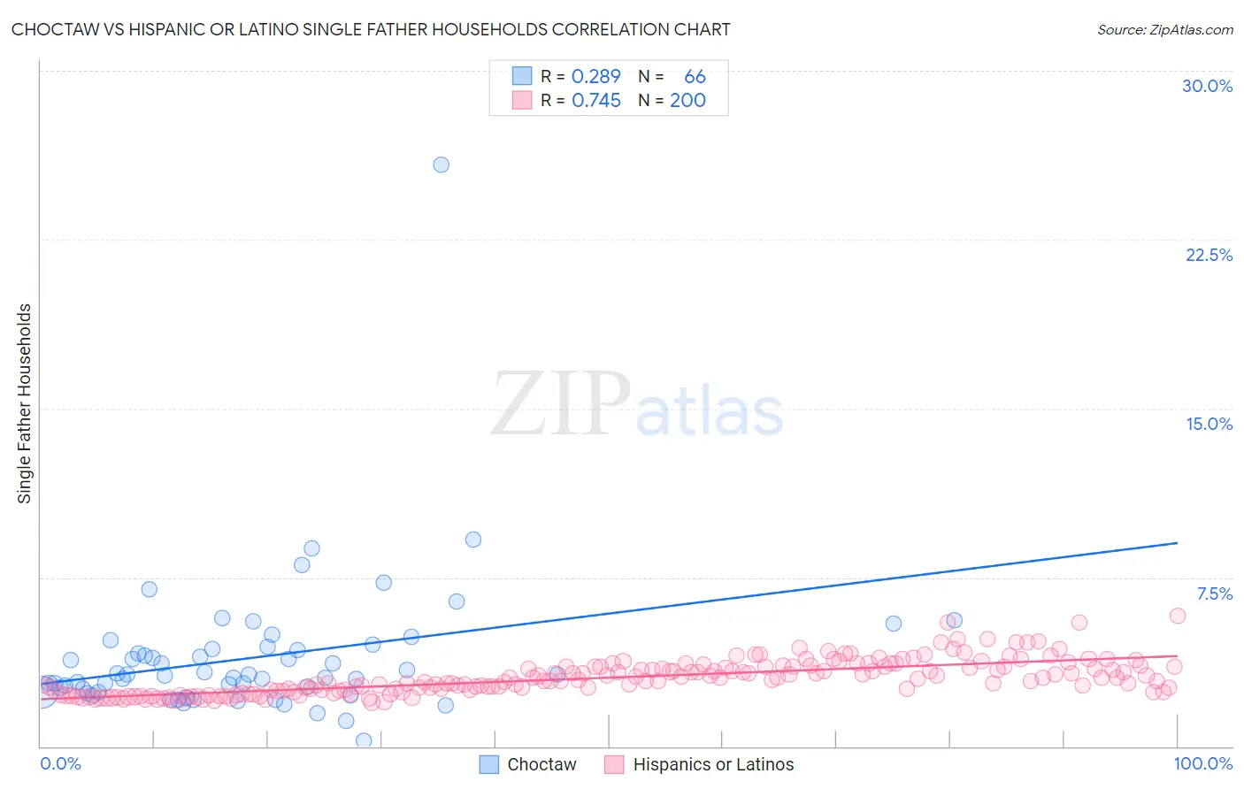Choctaw vs Hispanic or Latino Single Father Households