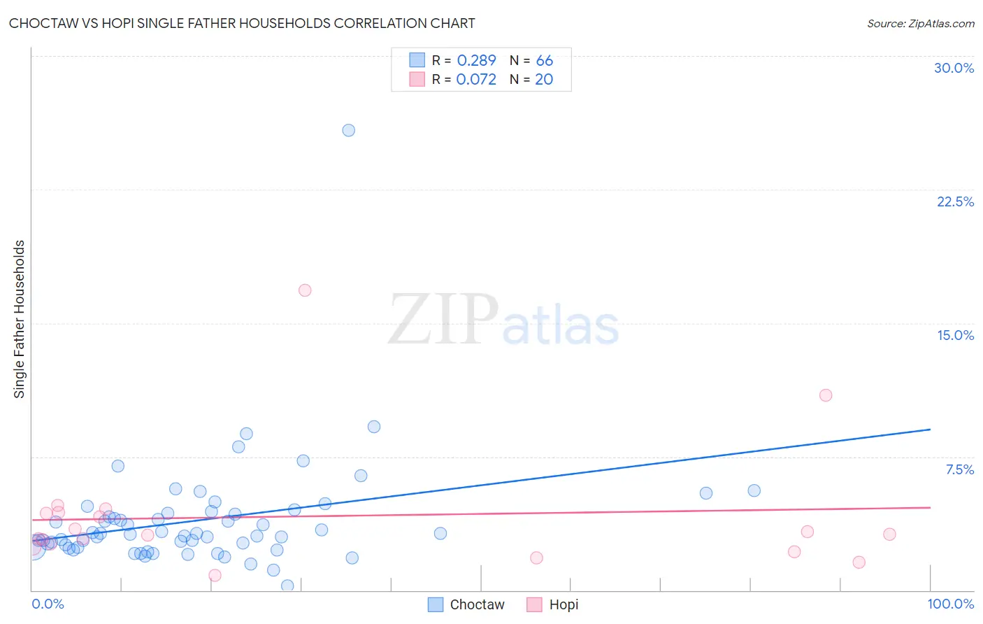 Choctaw vs Hopi Single Father Households