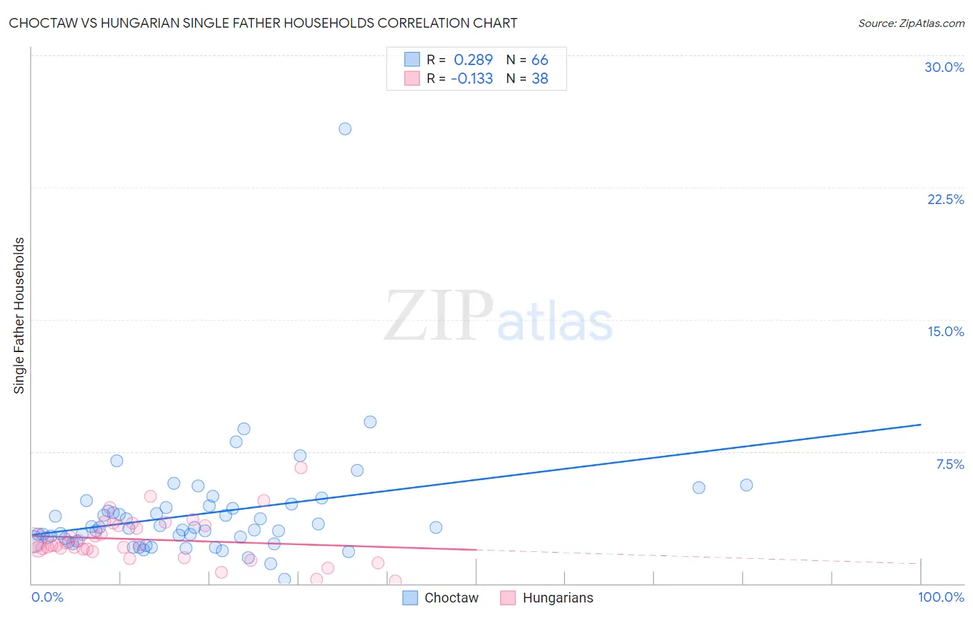 Choctaw vs Hungarian Single Father Households