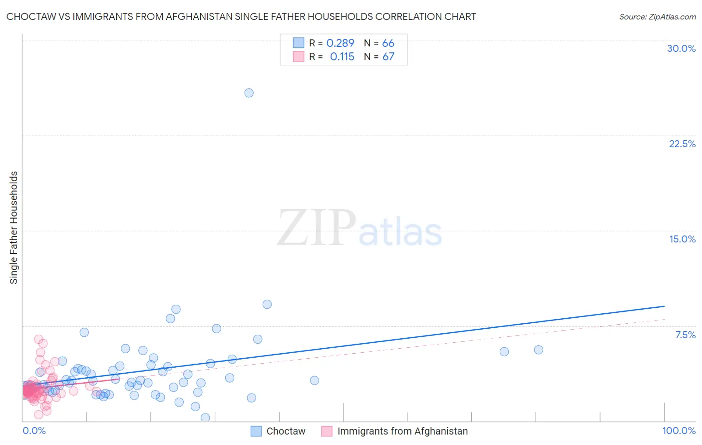 Choctaw vs Immigrants from Afghanistan Single Father Households